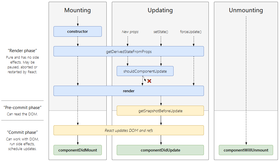 React Component Lifecycle Methods